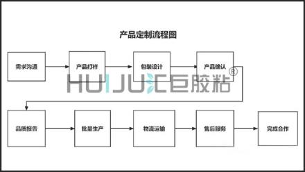 汇巨定制化电子密封胶满足不同电子设备的独特需求