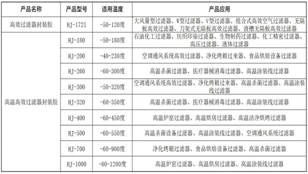 针对耐高温高效过滤器用胶的相应解决方案