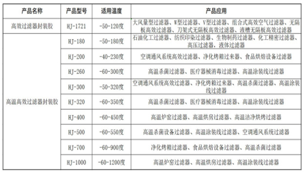 高温高效过滤器密封胶