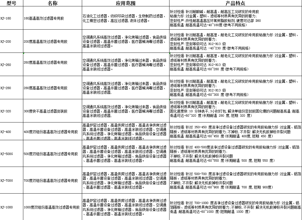 不同温度下的高效过滤器胶粘剂选择策略 不同温度下的高效过滤器胶粘剂选择策略
