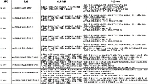 高温高效过滤器胶水选择常见问题及解答