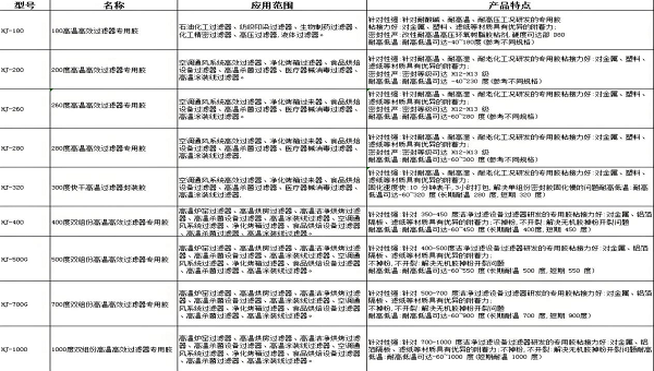 高温高效过滤器常用胶水种类及特点